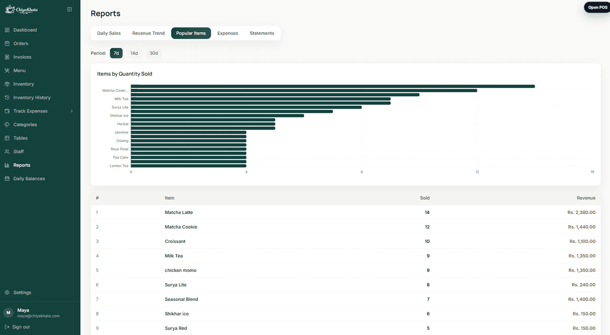 ChiyaKhata popular items analytics screen